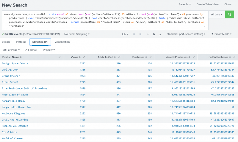 This screen image shows the results of the search in a table on the Statistics tab. There are 6 columns: Product Names, Views, Adds To Cart, Purchases, views to Purchase, and cart to Purchases.