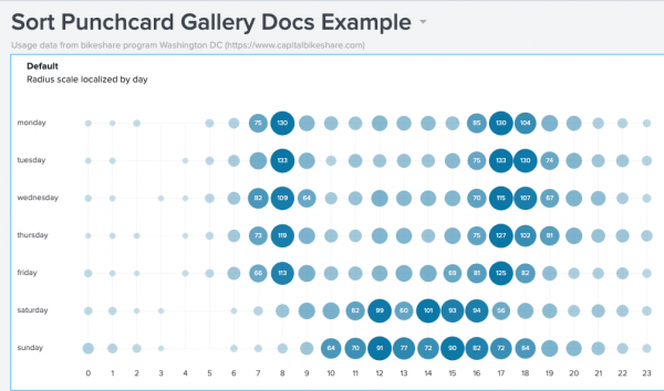 A punchcard chart