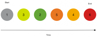This image shows an example of a correlation search sequence unordered