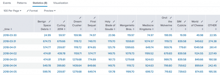 This image shows the results on the Statistics tab. The time increments are in the first column. Each product has it's own column with the revenue for each time increment.