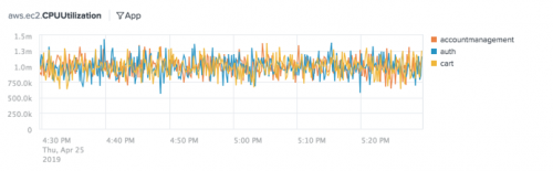 This screen image shows a chart of the the Average aggregation for the aws.ec2.CPUUtilization metric split by app and filtered to show the accountmanagement, auth, and cart dimension values.