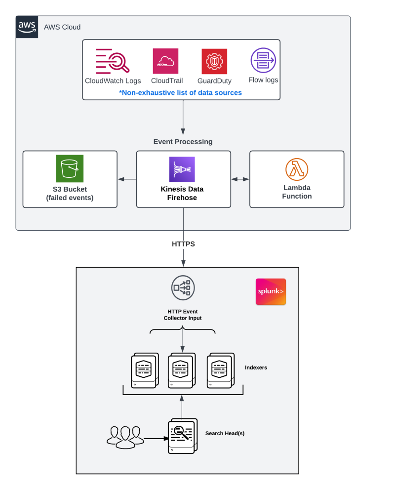 Architecture diagram for push.