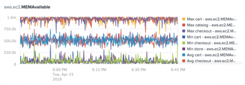 This screen image shows a chart of the the Average, Maximum, and Minimum aggregations for the aws.ec2.MEMAvailable metric split by the top three apps.