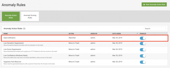 This screen image shows the anomaly action rules page. The new Data Exfiltration rule appears at the top of the table and is highlighted.