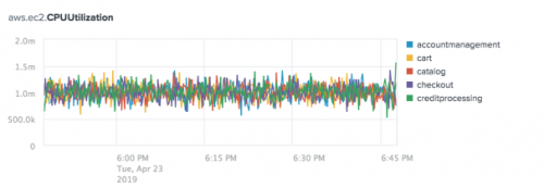 This screen image shows a chart of the Average aggregation for the aws.ec2.CPUUtilization metric split by the top five apps.