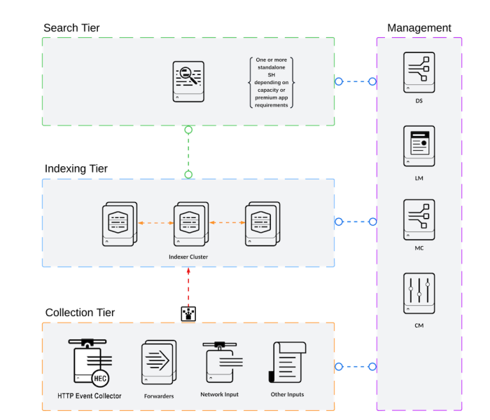 This diagram shows a single site distributed clustered deployment topology.