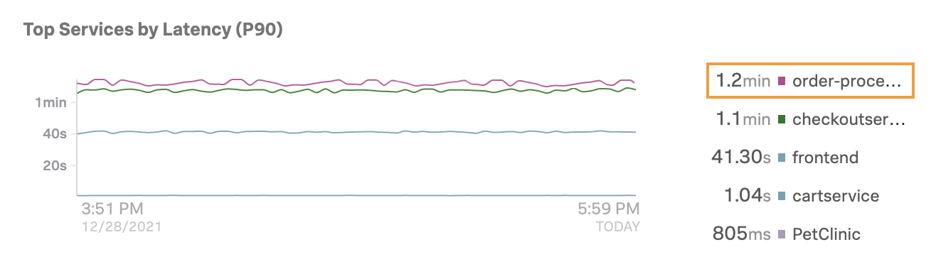 This screenshot shows a closeup of the Top Services by Latency section of the APM landing page, where the ``order-processor`` has a latency of 1.2 minutes.