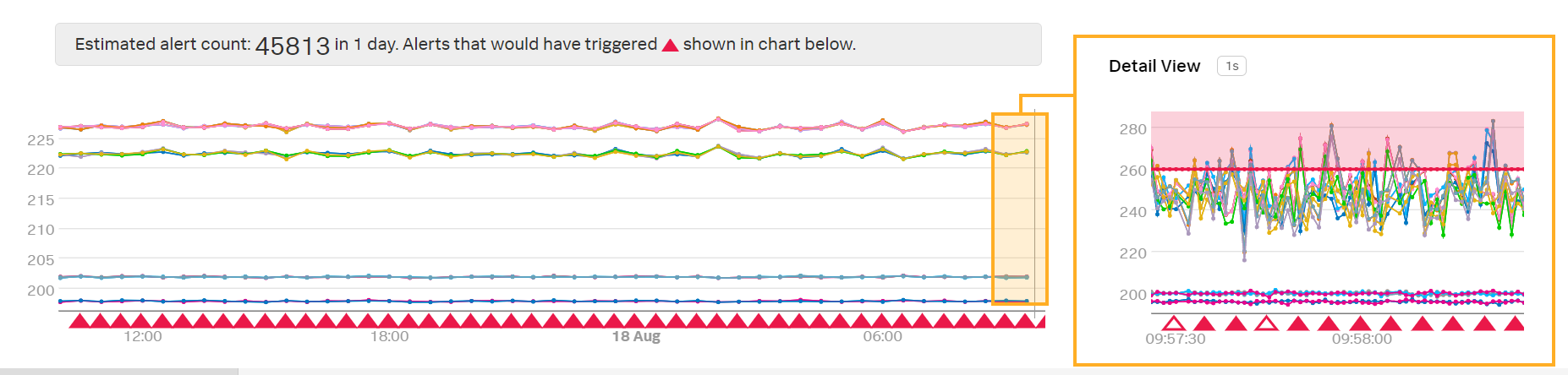 This image shows a preview detector with several thousand alerts expected to trigger in one day.