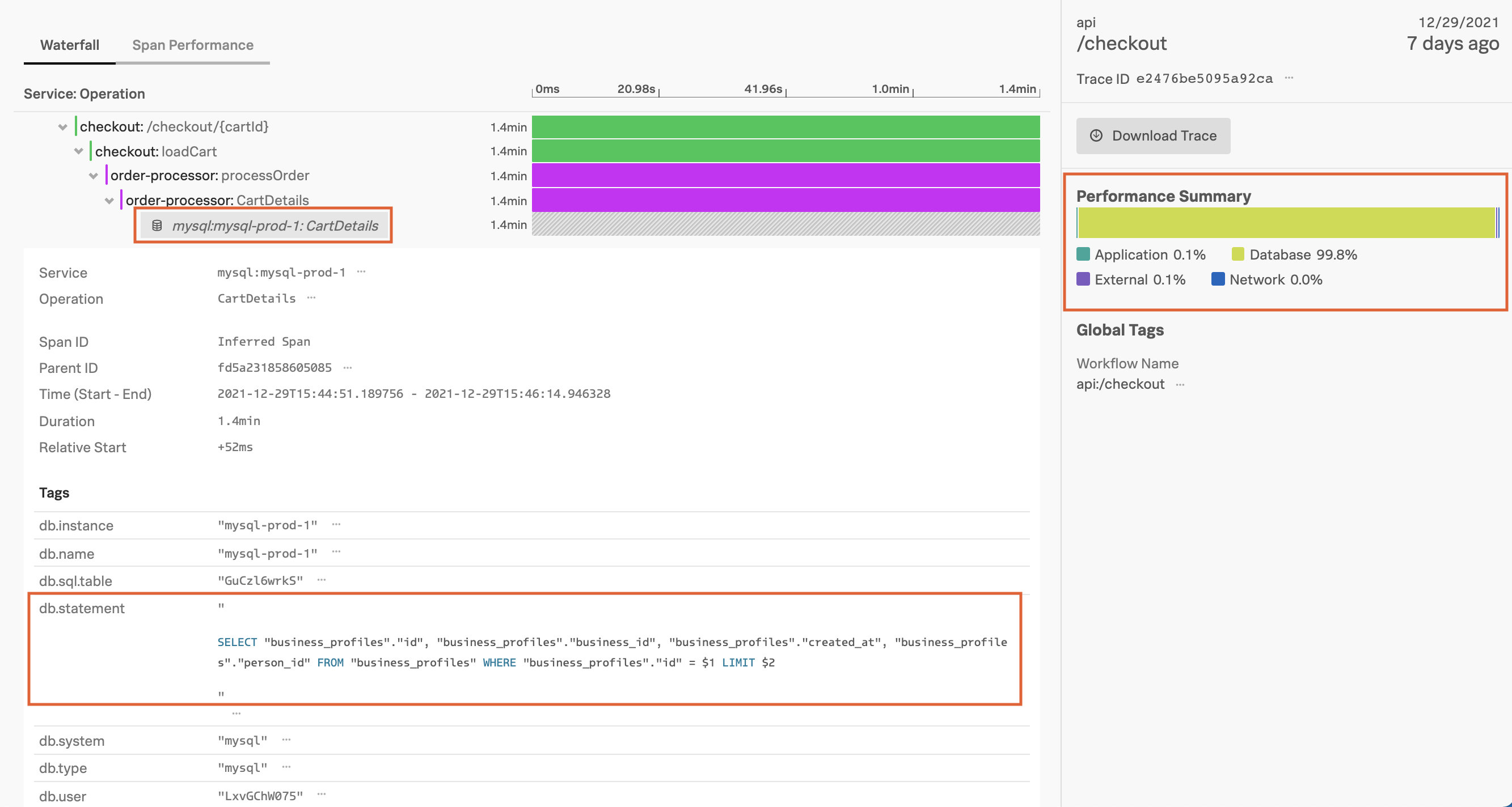 This screenshot shows Trace View for a particular trace associated with the database latency issue. A specific span within the trace is expanded, and the ``db.statement`` span tag is highlighted to show that the span contains the same database query that Jax identified in Database Query Performance view. The Performance Summary and name of the database are also highlighted.