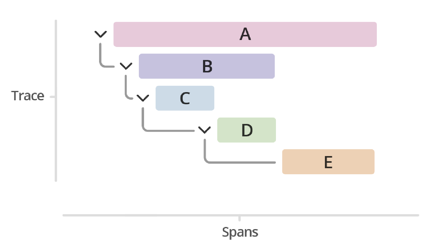 This image shows a trace represented by a series of multicolored bars labeled with the letters A, B, C, D, and E. Each lettered bar represents a single span. The spans are organized to visually represent a hierarchical relationship in which span A is the parent span and the subsequent spans are its children.
